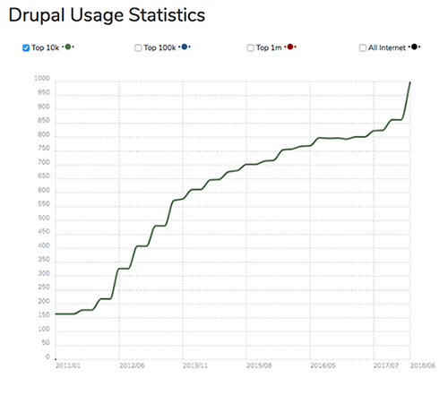 Drupal-Statistik Top 10.000 Webseiten Tendenz steigend Drupal-Statistik Top 10.000 Webseiten Tendenz steigend