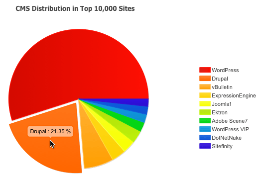 Diagramm von builtwith.com: Drupals Marktanteil an den CMS der Top 100.000 Websites beträgt derzeit 21,35%